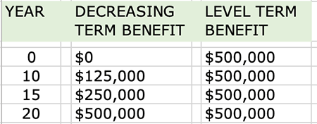 Increasing term life insurance payout schedule