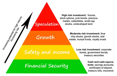 Investment 101 Risk Pyramid