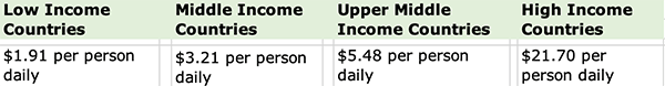 Poverty lines by country income group